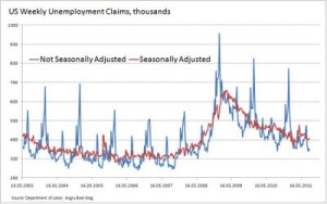 Weekly unemployment claims